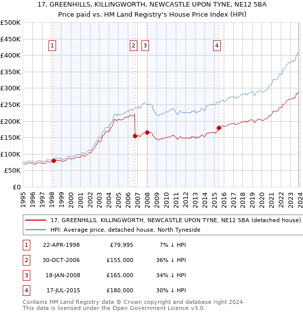 17, GREENHILLS, KILLINGWORTH, NEWCASTLE UPON TYNE, NE12 5BA: Price paid vs HM Land Registry's House Price Index
