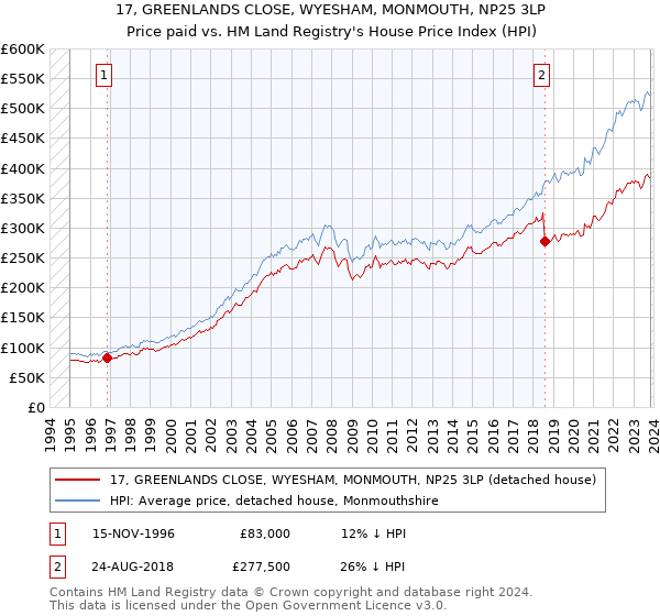 17, GREENLANDS CLOSE, WYESHAM, MONMOUTH, NP25 3LP: Price paid vs HM Land Registry's House Price Index