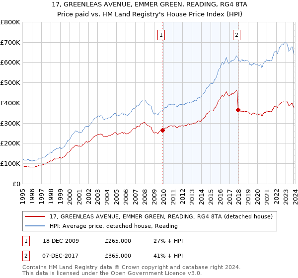 17, GREENLEAS AVENUE, EMMER GREEN, READING, RG4 8TA: Price paid vs HM Land Registry's House Price Index