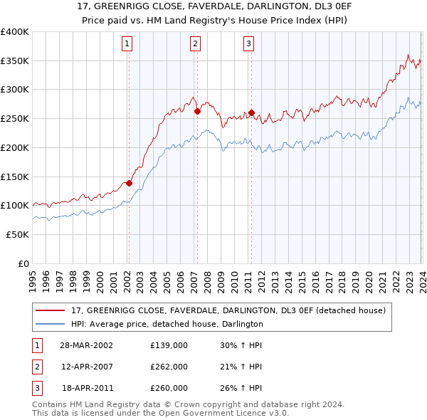 17, GREENRIGG CLOSE, FAVERDALE, DARLINGTON, DL3 0EF: Price paid vs HM Land Registry's House Price Index