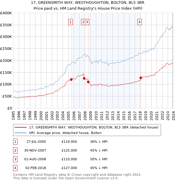 17, GREENSMITH WAY, WESTHOUGHTON, BOLTON, BL5 3BR: Price paid vs HM Land Registry's House Price Index