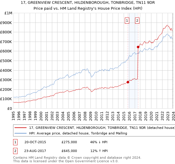 17, GREENVIEW CRESCENT, HILDENBOROUGH, TONBRIDGE, TN11 9DR: Price paid vs HM Land Registry's House Price Index