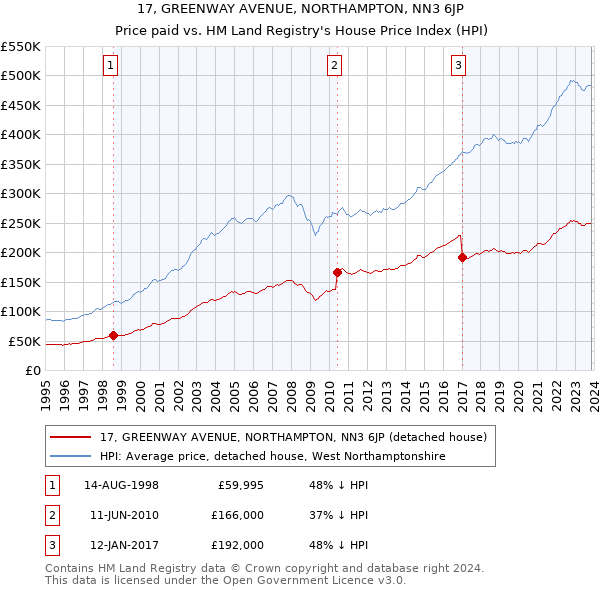 17, GREENWAY AVENUE, NORTHAMPTON, NN3 6JP: Price paid vs HM Land Registry's House Price Index