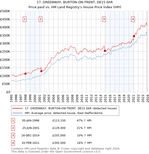 17, GREENWAY, BURTON-ON-TRENT, DE15 0AR: Price paid vs HM Land Registry's House Price Index