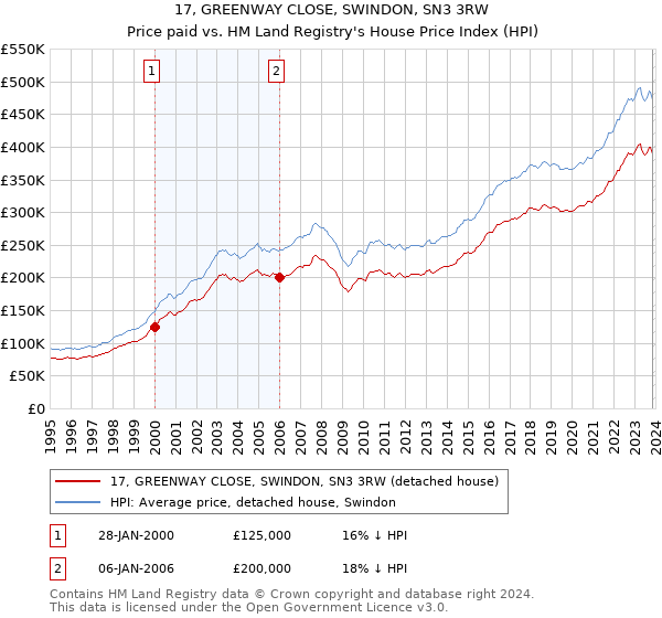 17, GREENWAY CLOSE, SWINDON, SN3 3RW: Price paid vs HM Land Registry's House Price Index