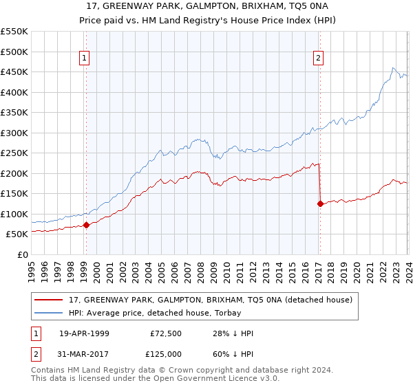 17, GREENWAY PARK, GALMPTON, BRIXHAM, TQ5 0NA: Price paid vs HM Land Registry's House Price Index