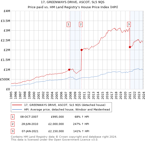 17, GREENWAYS DRIVE, ASCOT, SL5 9QS: Price paid vs HM Land Registry's House Price Index