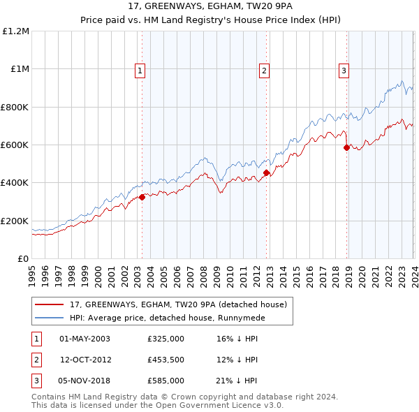 17, GREENWAYS, EGHAM, TW20 9PA: Price paid vs HM Land Registry's House Price Index