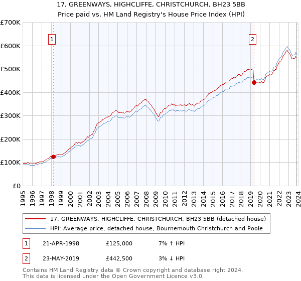 17, GREENWAYS, HIGHCLIFFE, CHRISTCHURCH, BH23 5BB: Price paid vs HM Land Registry's House Price Index