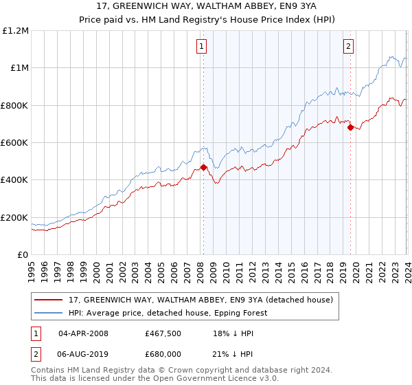 17, GREENWICH WAY, WALTHAM ABBEY, EN9 3YA: Price paid vs HM Land Registry's House Price Index