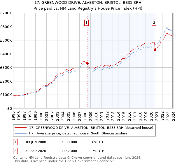 17, GREENWOOD DRIVE, ALVESTON, BRISTOL, BS35 3RH: Price paid vs HM Land Registry's House Price Index