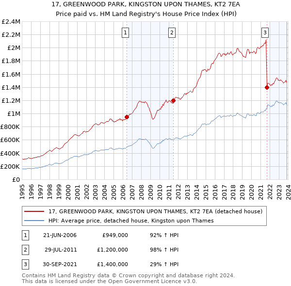 17, GREENWOOD PARK, KINGSTON UPON THAMES, KT2 7EA: Price paid vs HM Land Registry's House Price Index