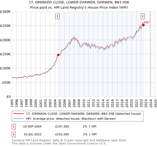 17, GRENADA CLOSE, LOWER DARWEN, DARWEN, BB3 0SB: Price paid vs HM Land Registry's House Price Index