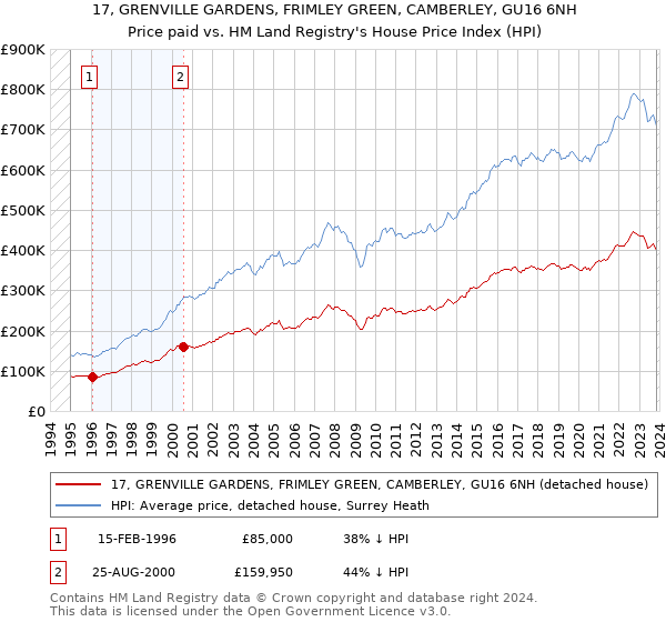 17, GRENVILLE GARDENS, FRIMLEY GREEN, CAMBERLEY, GU16 6NH: Price paid vs HM Land Registry's House Price Index