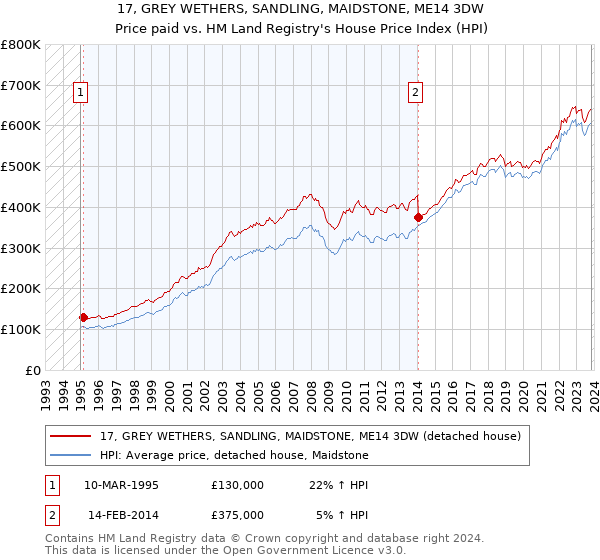 17, GREY WETHERS, SANDLING, MAIDSTONE, ME14 3DW: Price paid vs HM Land Registry's House Price Index
