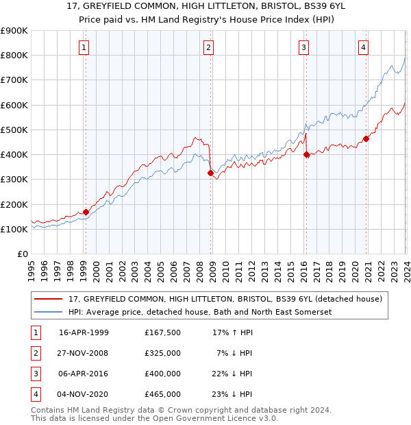 17, GREYFIELD COMMON, HIGH LITTLETON, BRISTOL, BS39 6YL: Price paid vs HM Land Registry's House Price Index