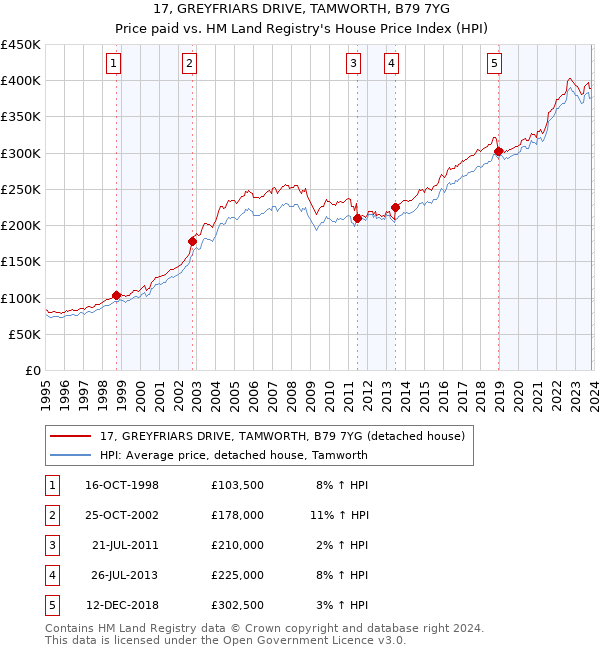 17, GREYFRIARS DRIVE, TAMWORTH, B79 7YG: Price paid vs HM Land Registry's House Price Index