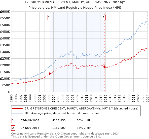 17, GREYSTONES CRESCENT, MARDY, ABERGAVENNY, NP7 6JY: Price paid vs HM Land Registry's House Price Index
