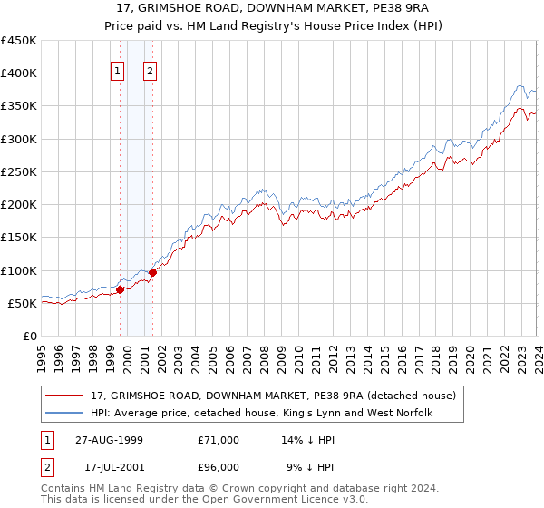17, GRIMSHOE ROAD, DOWNHAM MARKET, PE38 9RA: Price paid vs HM Land Registry's House Price Index