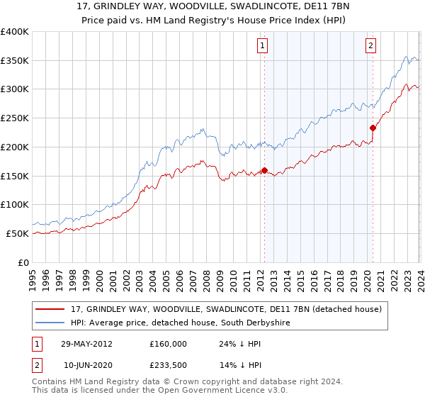17, GRINDLEY WAY, WOODVILLE, SWADLINCOTE, DE11 7BN: Price paid vs HM Land Registry's House Price Index