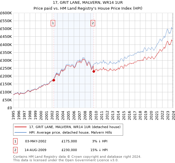 17, GRIT LANE, MALVERN, WR14 1UR: Price paid vs HM Land Registry's House Price Index