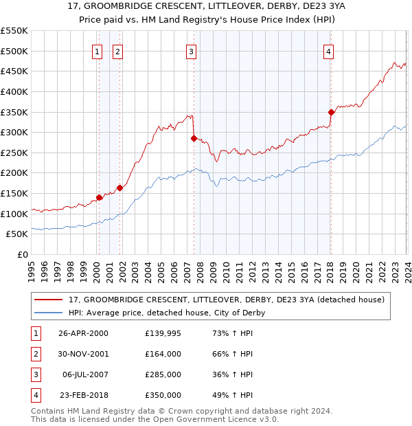 17, GROOMBRIDGE CRESCENT, LITTLEOVER, DERBY, DE23 3YA: Price paid vs HM Land Registry's House Price Index