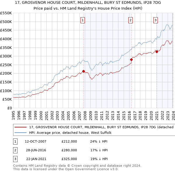 17, GROSVENOR HOUSE COURT, MILDENHALL, BURY ST EDMUNDS, IP28 7DG: Price paid vs HM Land Registry's House Price Index