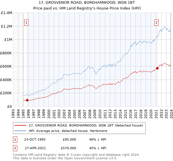 17, GROSVENOR ROAD, BOREHAMWOOD, WD6 1BT: Price paid vs HM Land Registry's House Price Index