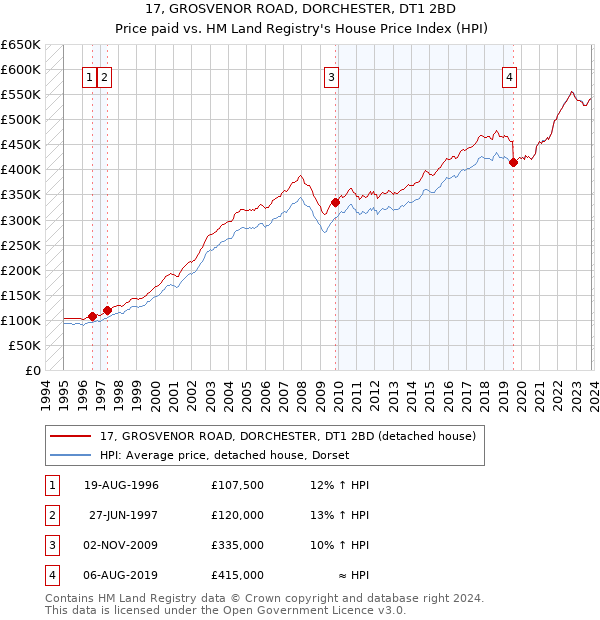 17, GROSVENOR ROAD, DORCHESTER, DT1 2BD: Price paid vs HM Land Registry's House Price Index