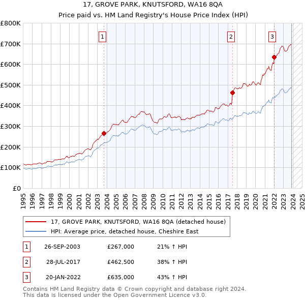 17, GROVE PARK, KNUTSFORD, WA16 8QA: Price paid vs HM Land Registry's House Price Index
