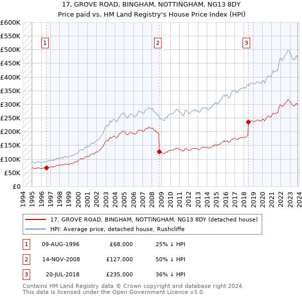 17, GROVE ROAD, BINGHAM, NOTTINGHAM, NG13 8DY: Price paid vs HM Land Registry's House Price Index
