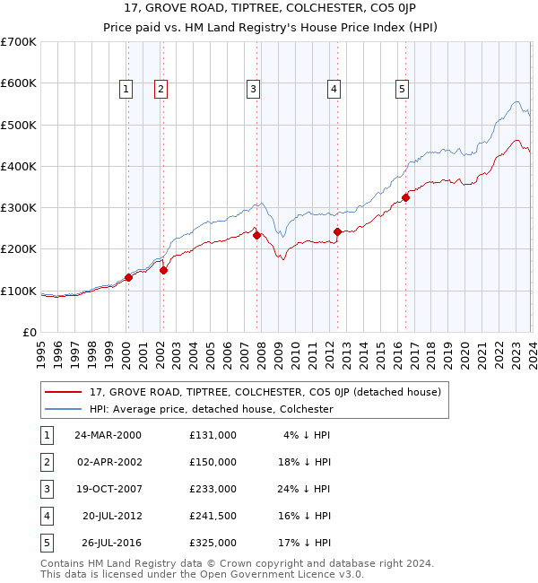 17, GROVE ROAD, TIPTREE, COLCHESTER, CO5 0JP: Price paid vs HM Land Registry's House Price Index