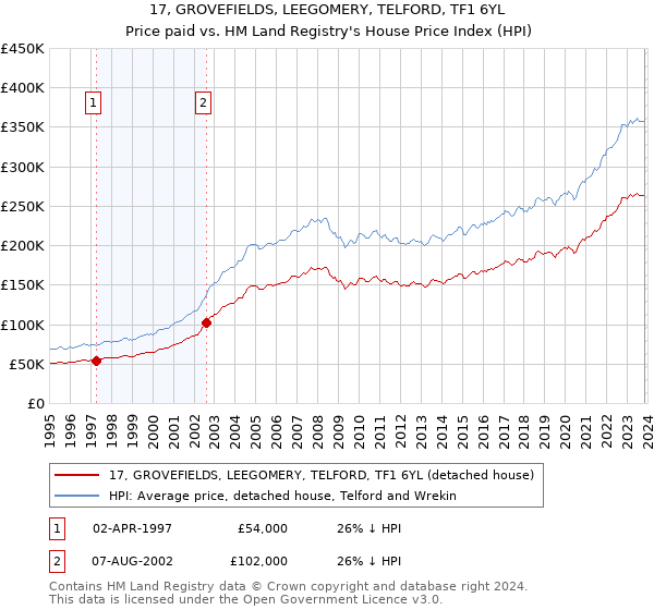 17, GROVEFIELDS, LEEGOMERY, TELFORD, TF1 6YL: Price paid vs HM Land Registry's House Price Index