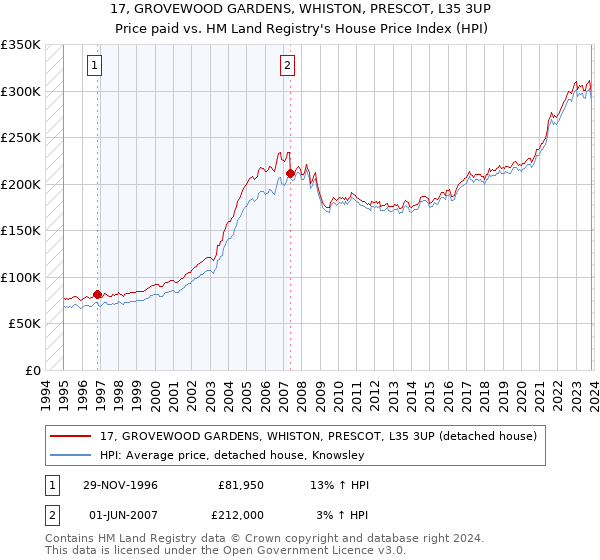17, GROVEWOOD GARDENS, WHISTON, PRESCOT, L35 3UP: Price paid vs HM Land Registry's House Price Index