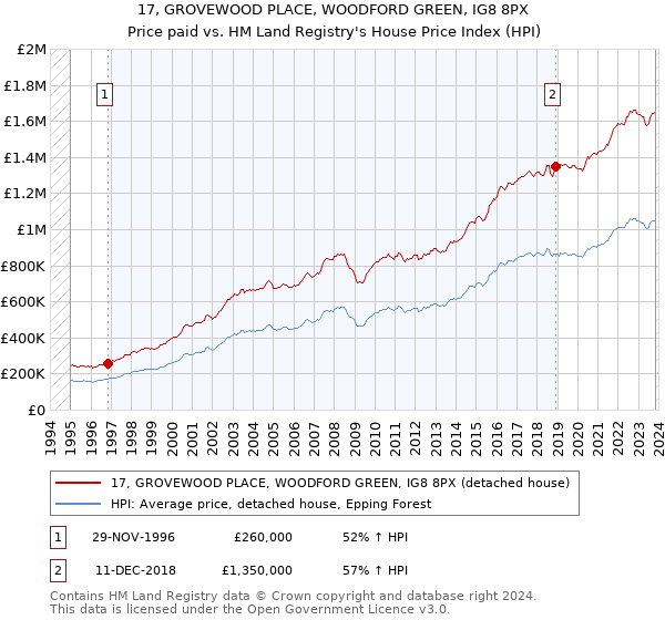 17, GROVEWOOD PLACE, WOODFORD GREEN, IG8 8PX: Price paid vs HM Land Registry's House Price Index