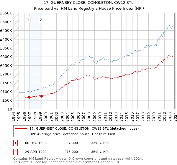 17, GUERNSEY CLOSE, CONGLETON, CW12 3TL: Price paid vs HM Land Registry's House Price Index
