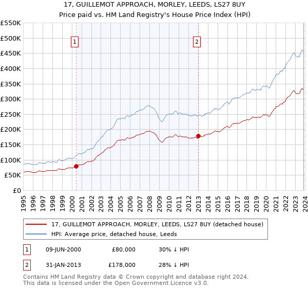 17, GUILLEMOT APPROACH, MORLEY, LEEDS, LS27 8UY: Price paid vs HM Land Registry's House Price Index