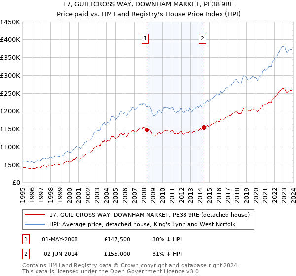 17, GUILTCROSS WAY, DOWNHAM MARKET, PE38 9RE: Price paid vs HM Land Registry's House Price Index