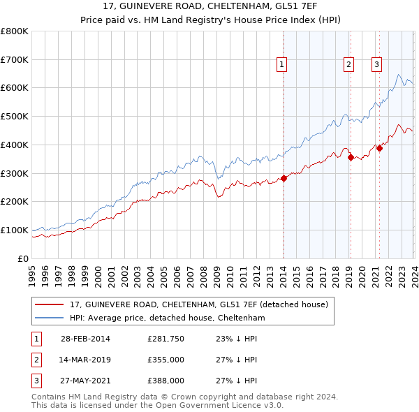 17, GUINEVERE ROAD, CHELTENHAM, GL51 7EF: Price paid vs HM Land Registry's House Price Index