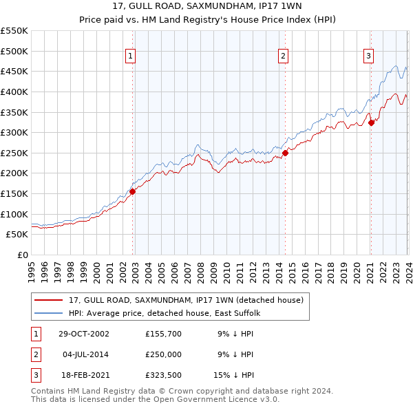 17, GULL ROAD, SAXMUNDHAM, IP17 1WN: Price paid vs HM Land Registry's House Price Index