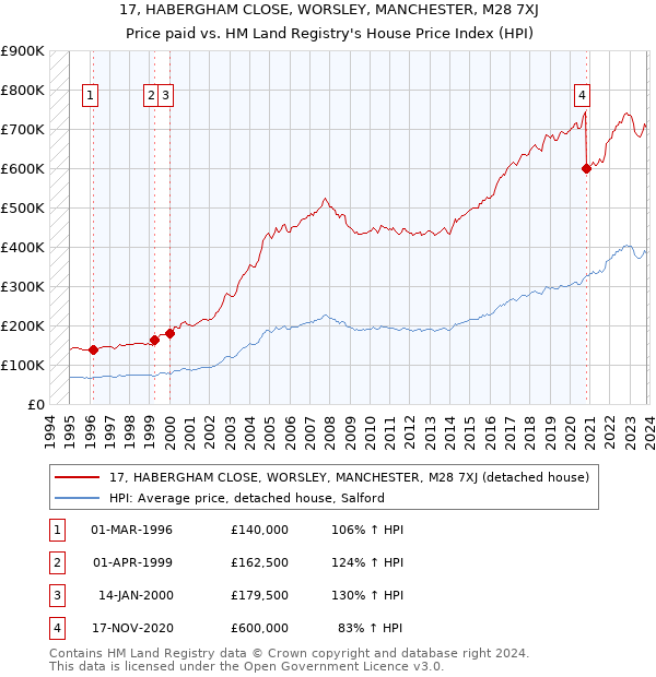 17, HABERGHAM CLOSE, WORSLEY, MANCHESTER, M28 7XJ: Price paid vs HM Land Registry's House Price Index