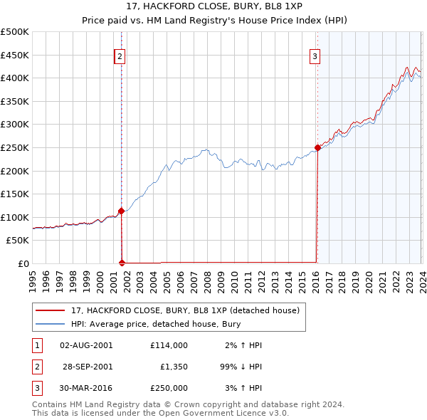 17, HACKFORD CLOSE, BURY, BL8 1XP: Price paid vs HM Land Registry's House Price Index