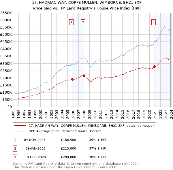 17, HADRIAN WAY, CORFE MULLEN, WIMBORNE, BH21 3XF: Price paid vs HM Land Registry's House Price Index