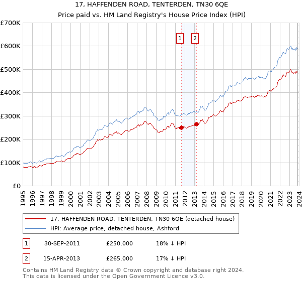 17, HAFFENDEN ROAD, TENTERDEN, TN30 6QE: Price paid vs HM Land Registry's House Price Index