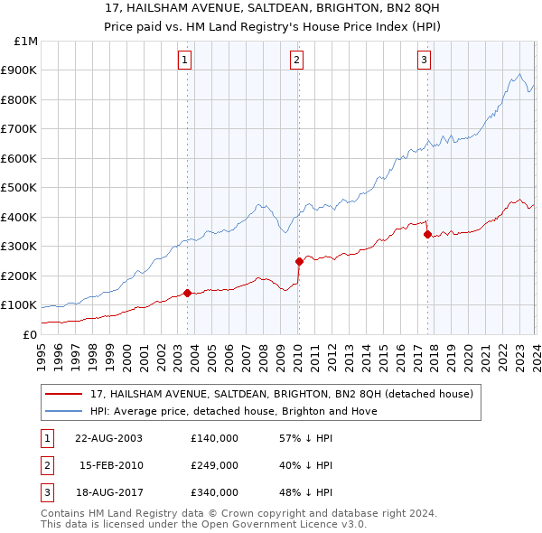 17, HAILSHAM AVENUE, SALTDEAN, BRIGHTON, BN2 8QH: Price paid vs HM Land Registry's House Price Index