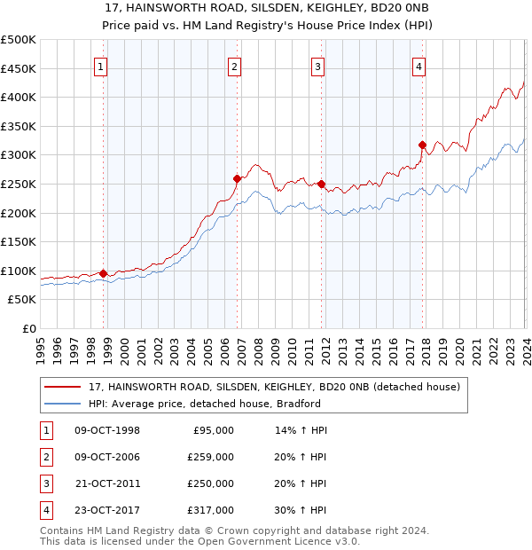 17, HAINSWORTH ROAD, SILSDEN, KEIGHLEY, BD20 0NB: Price paid vs HM Land Registry's House Price Index