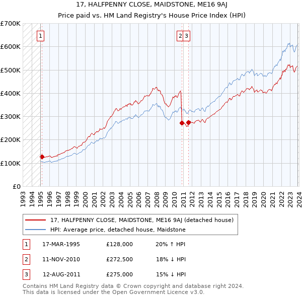 17, HALFPENNY CLOSE, MAIDSTONE, ME16 9AJ: Price paid vs HM Land Registry's House Price Index