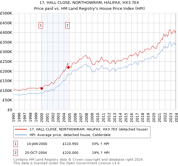 17, HALL CLOSE, NORTHOWRAM, HALIFAX, HX3 7EX: Price paid vs HM Land Registry's House Price Index
