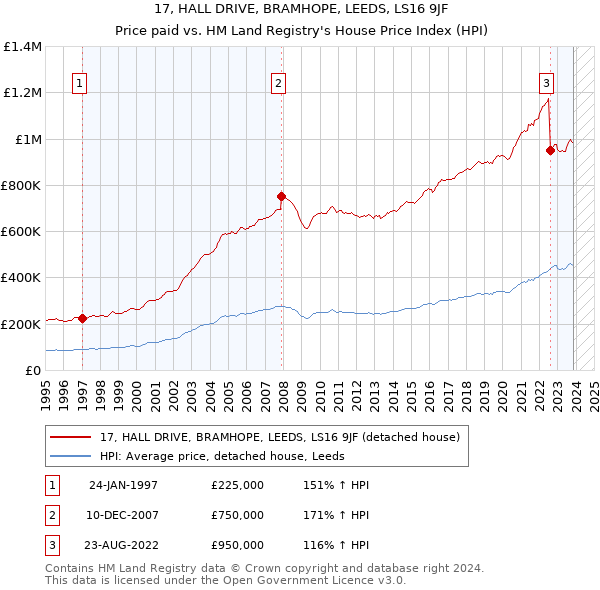 17, HALL DRIVE, BRAMHOPE, LEEDS, LS16 9JF: Price paid vs HM Land Registry's House Price Index