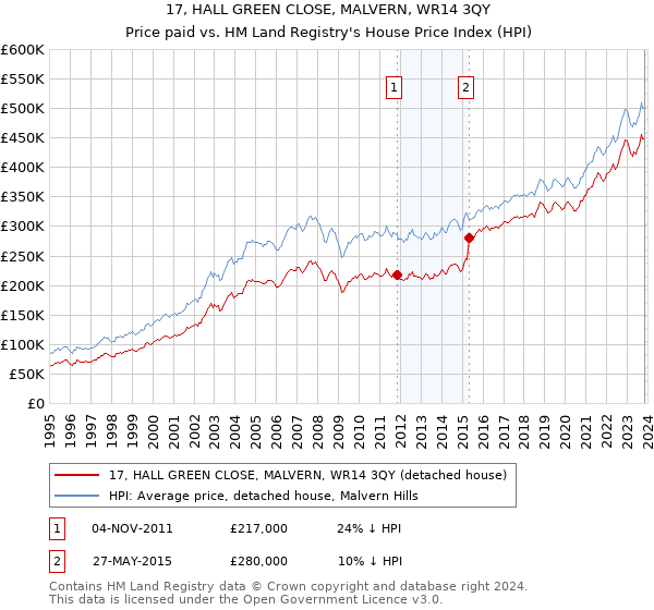17, HALL GREEN CLOSE, MALVERN, WR14 3QY: Price paid vs HM Land Registry's House Price Index